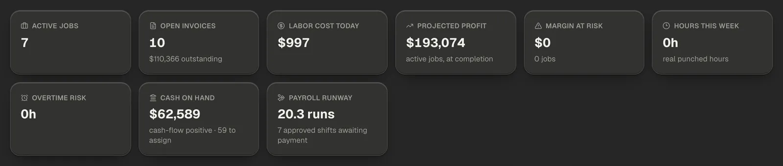The metric-card row: Active jobs, Open invoices, Labor cost today, Projected profit, Margin at risk, Hours this week, Overtime risk, Cash on hand and Payroll runway, two of them outlined in colour.