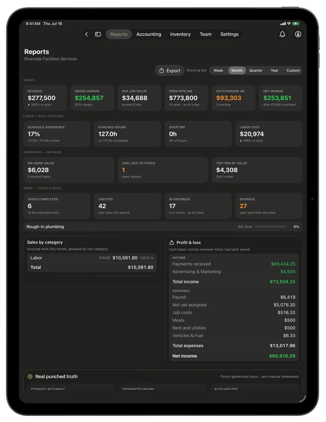 CRMb Reports on iPad: revenue and margin up top, sales by category, and a cash-basis profit and loss with payroll on its own line